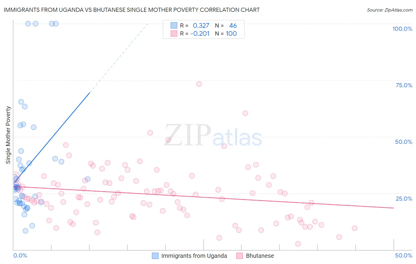 Immigrants from Uganda vs Bhutanese Single Mother Poverty