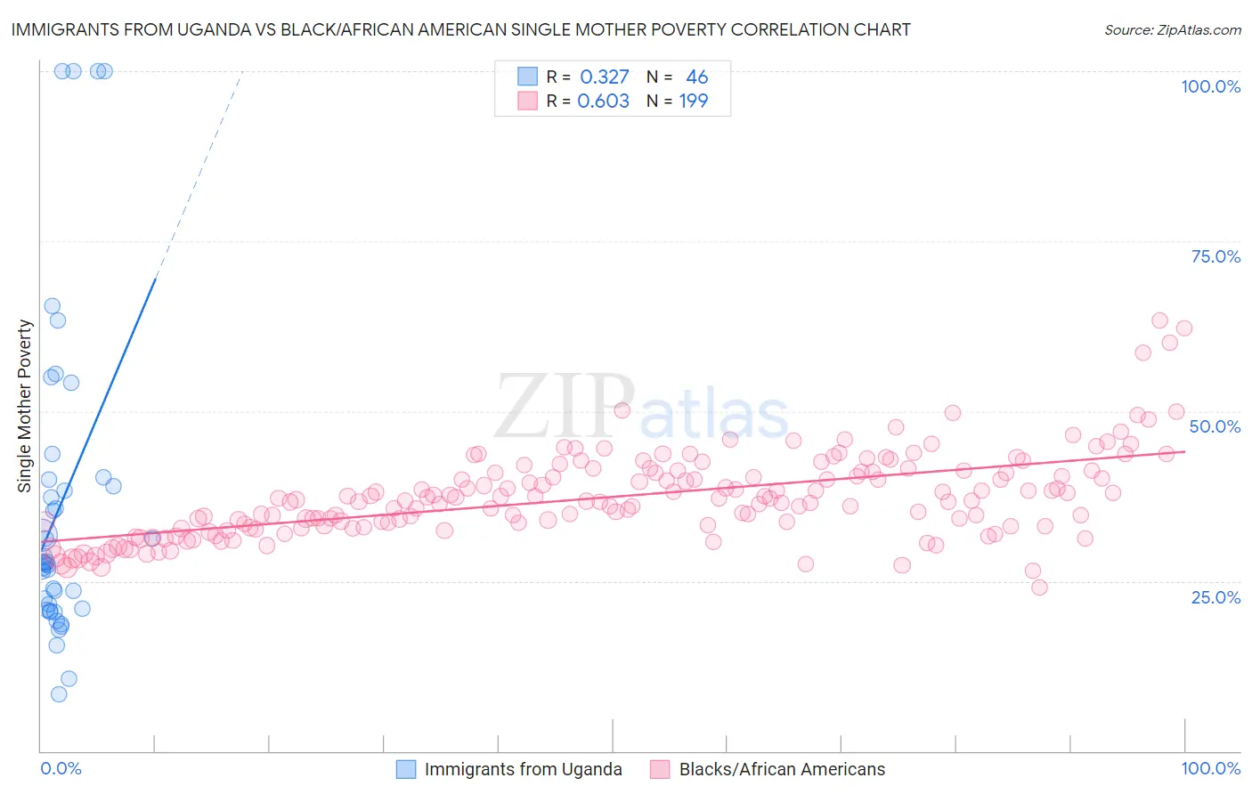 Immigrants from Uganda vs Black/African American Single Mother Poverty