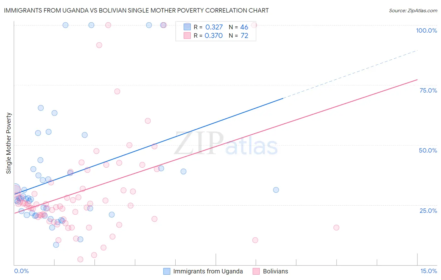 Immigrants from Uganda vs Bolivian Single Mother Poverty