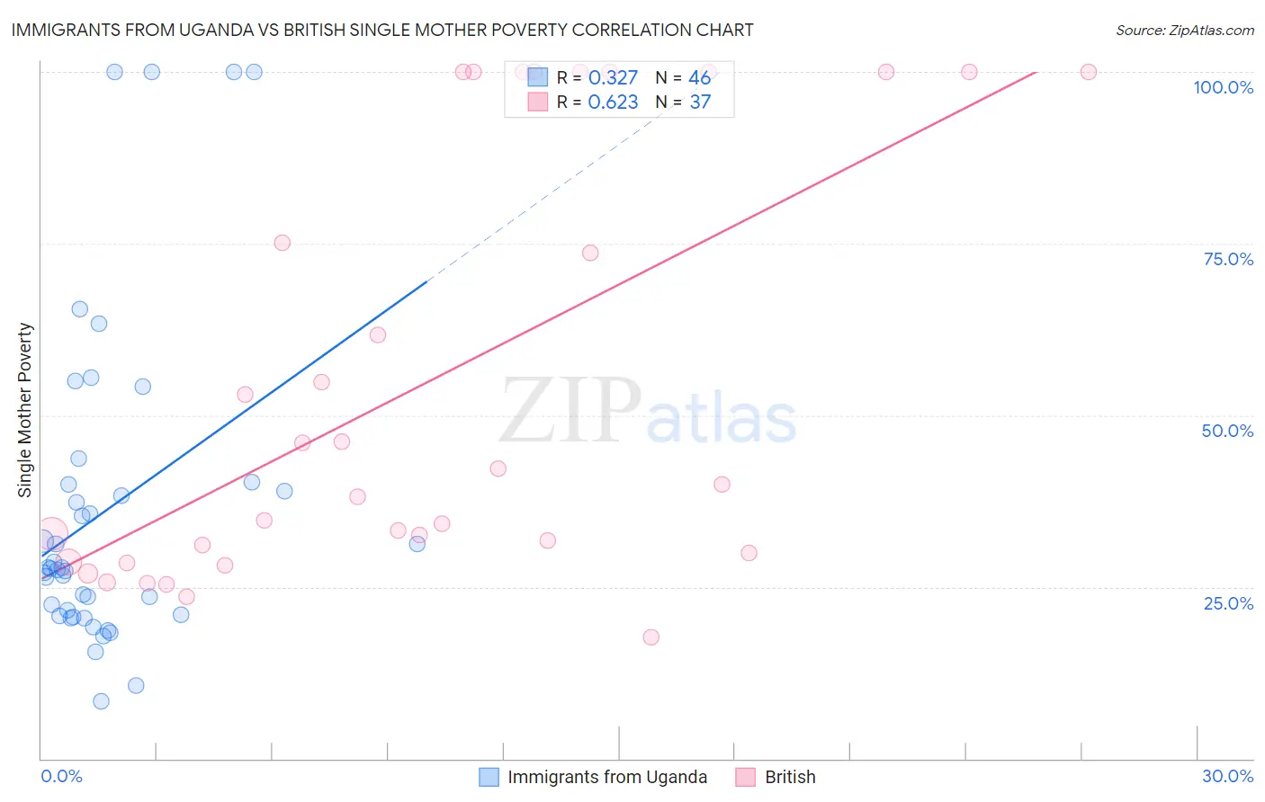Immigrants from Uganda vs British Single Mother Poverty
