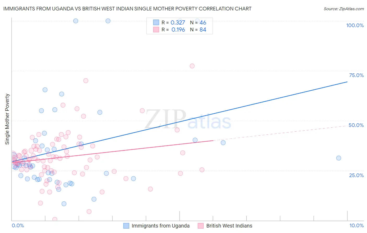 Immigrants from Uganda vs British West Indian Single Mother Poverty