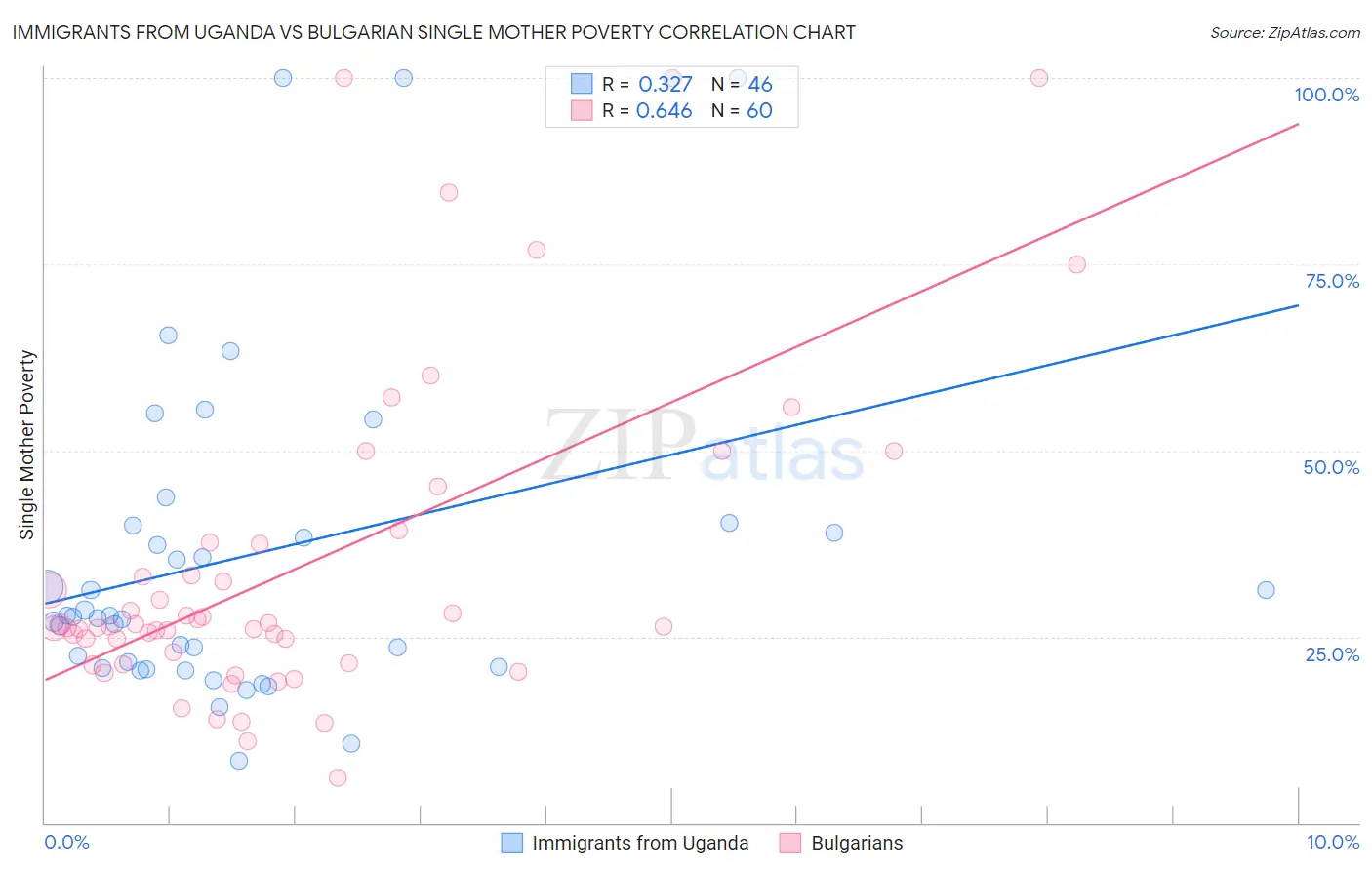Immigrants from Uganda vs Bulgarian Single Mother Poverty