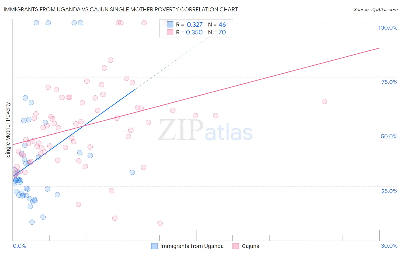 Immigrants from Uganda vs Cajun Single Mother Poverty