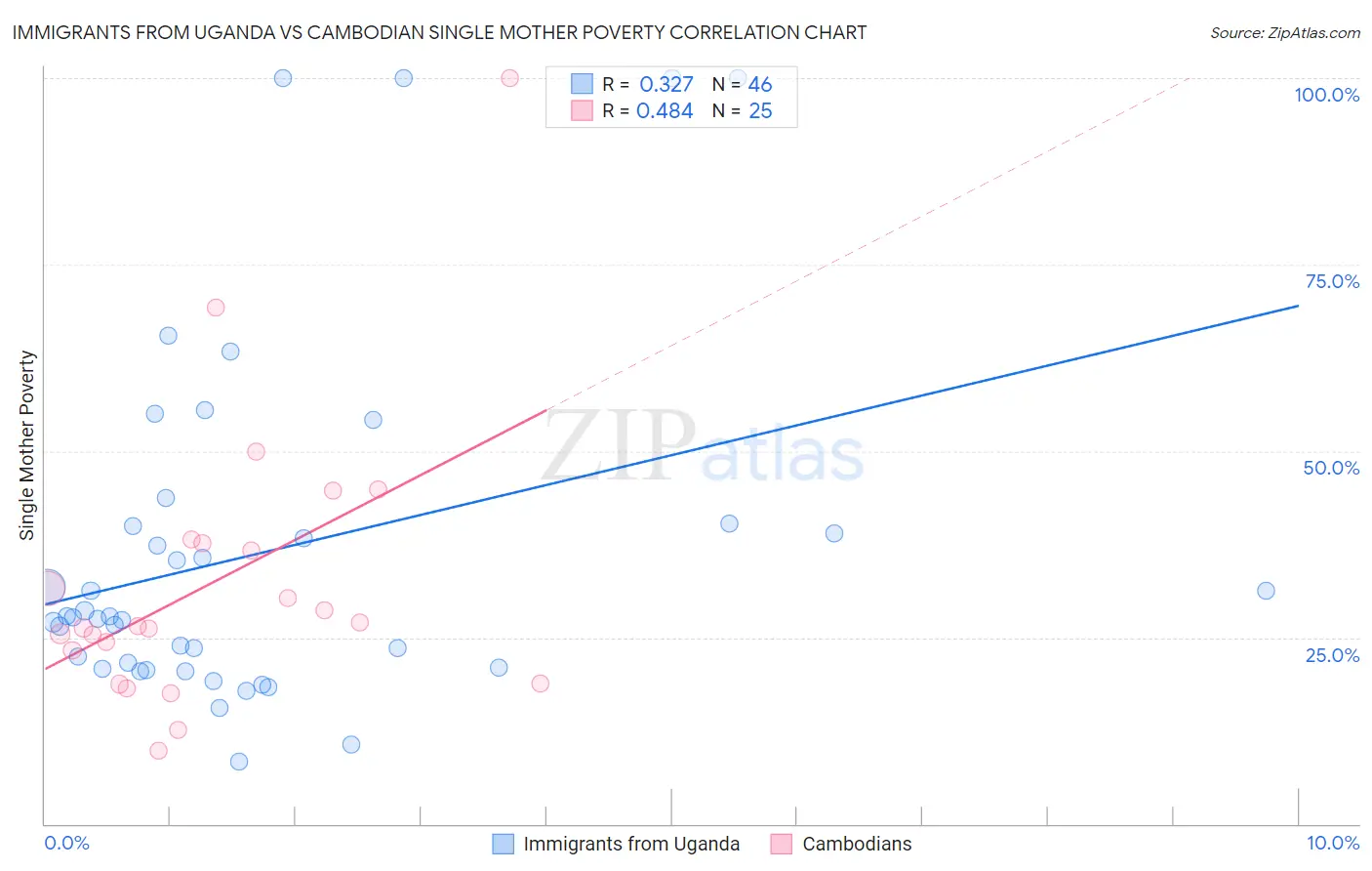 Immigrants from Uganda vs Cambodian Single Mother Poverty