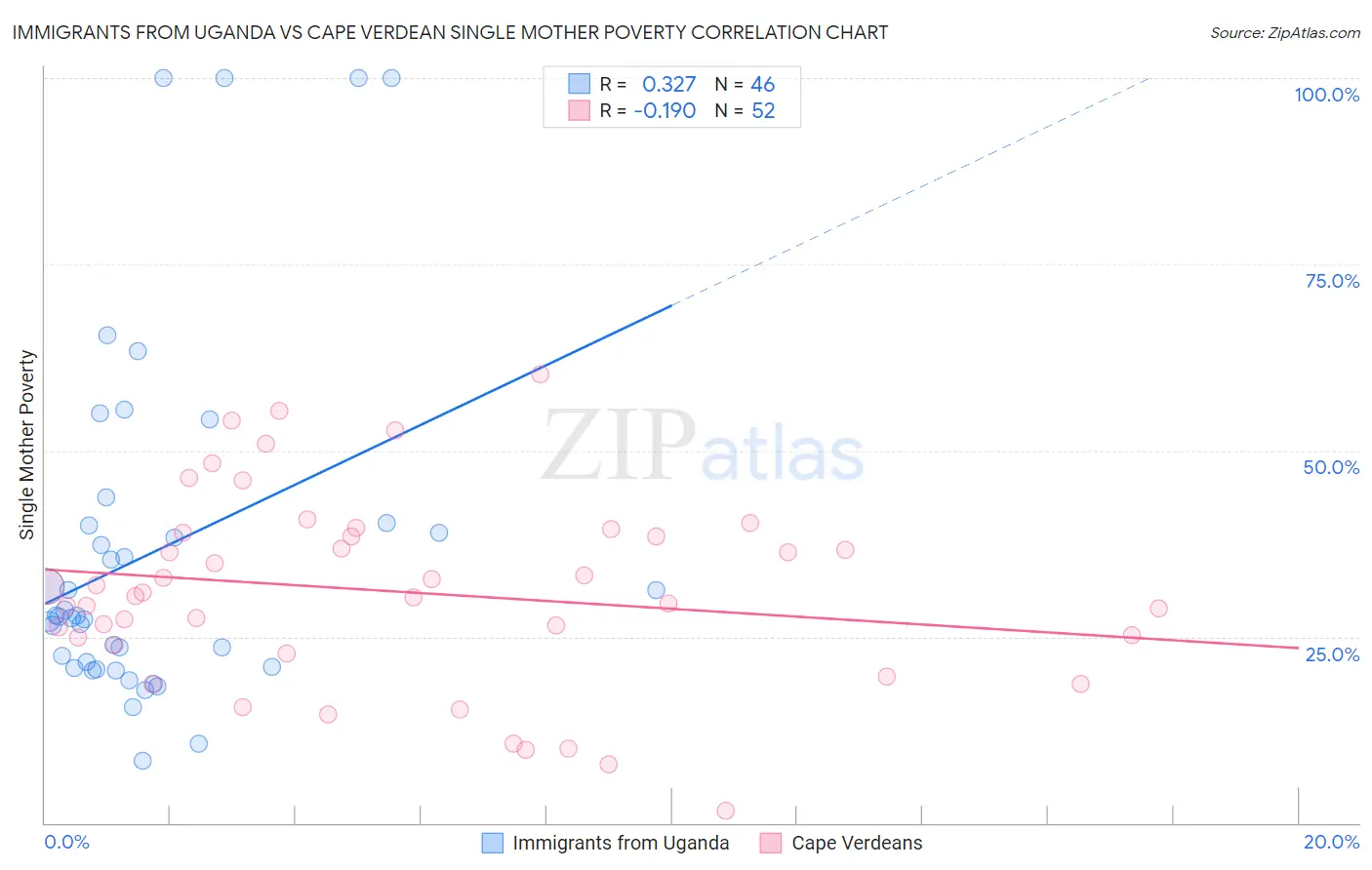 Immigrants from Uganda vs Cape Verdean Single Mother Poverty
