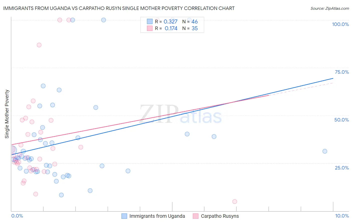 Immigrants from Uganda vs Carpatho Rusyn Single Mother Poverty