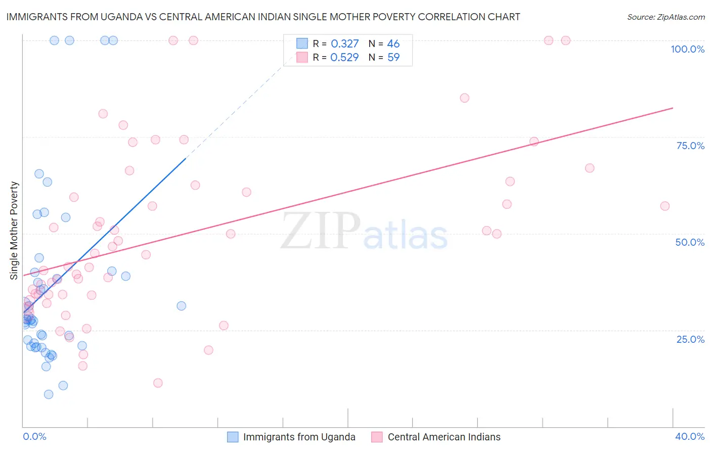 Immigrants from Uganda vs Central American Indian Single Mother Poverty