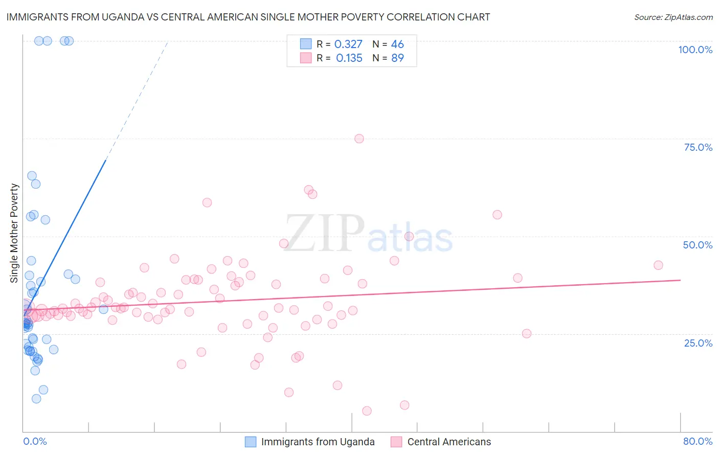 Immigrants from Uganda vs Central American Single Mother Poverty