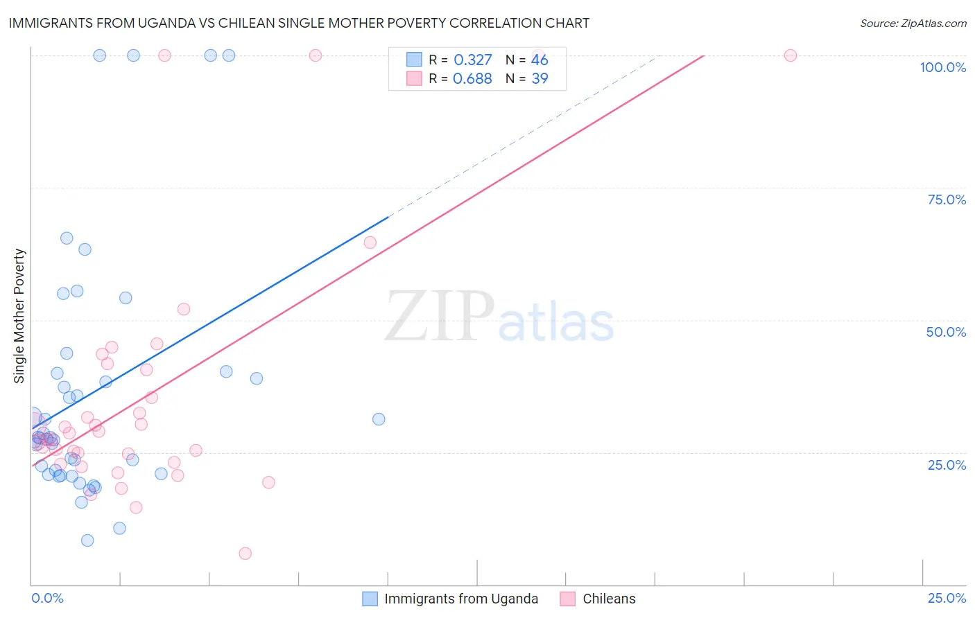 Immigrants from Uganda vs Chilean Single Mother Poverty
