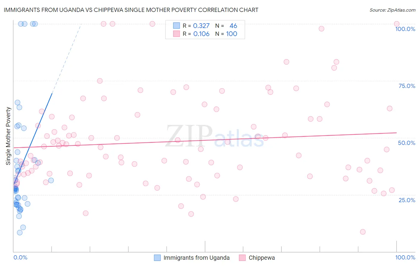 Immigrants from Uganda vs Chippewa Single Mother Poverty
