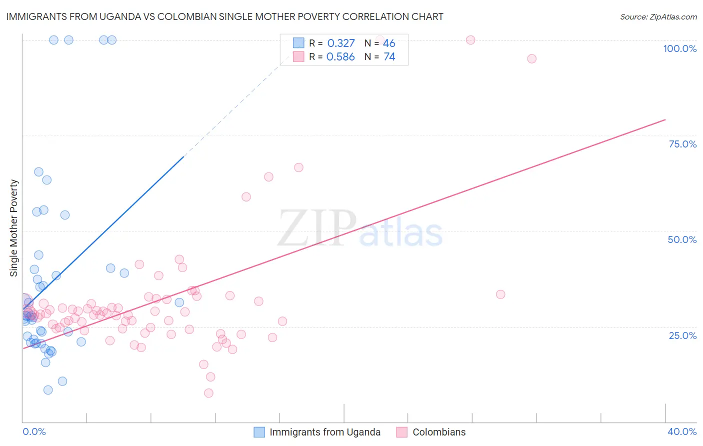 Immigrants from Uganda vs Colombian Single Mother Poverty
