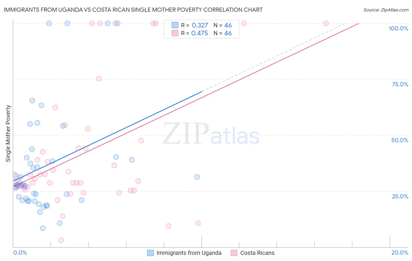 Immigrants from Uganda vs Costa Rican Single Mother Poverty