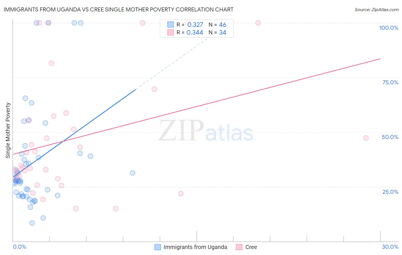 Immigrants from Uganda vs Cree Single Mother Poverty