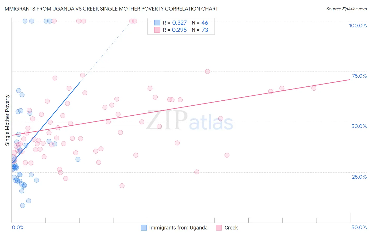 Immigrants from Uganda vs Creek Single Mother Poverty