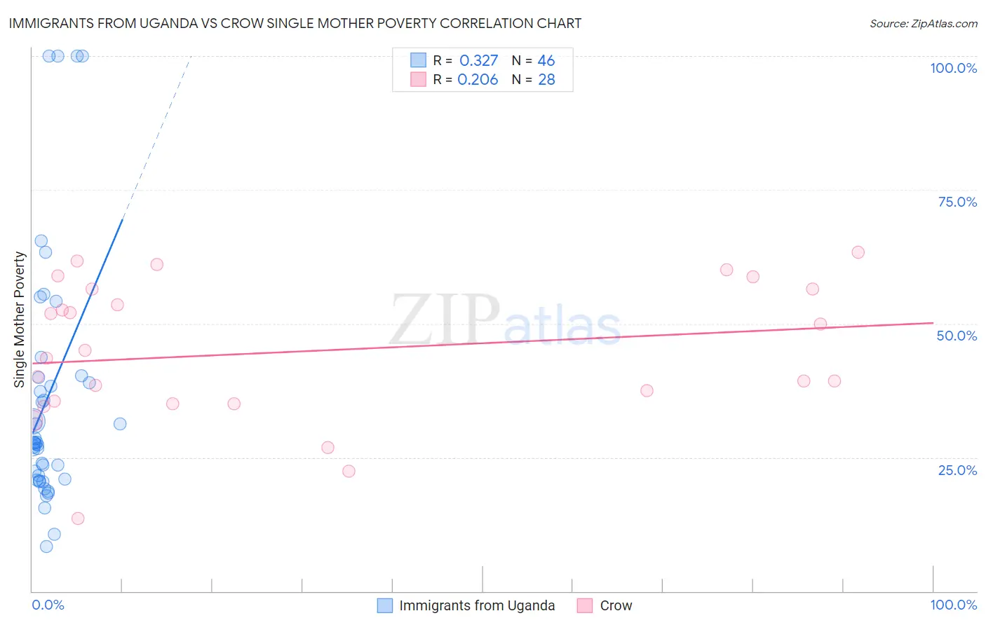Immigrants from Uganda vs Crow Single Mother Poverty