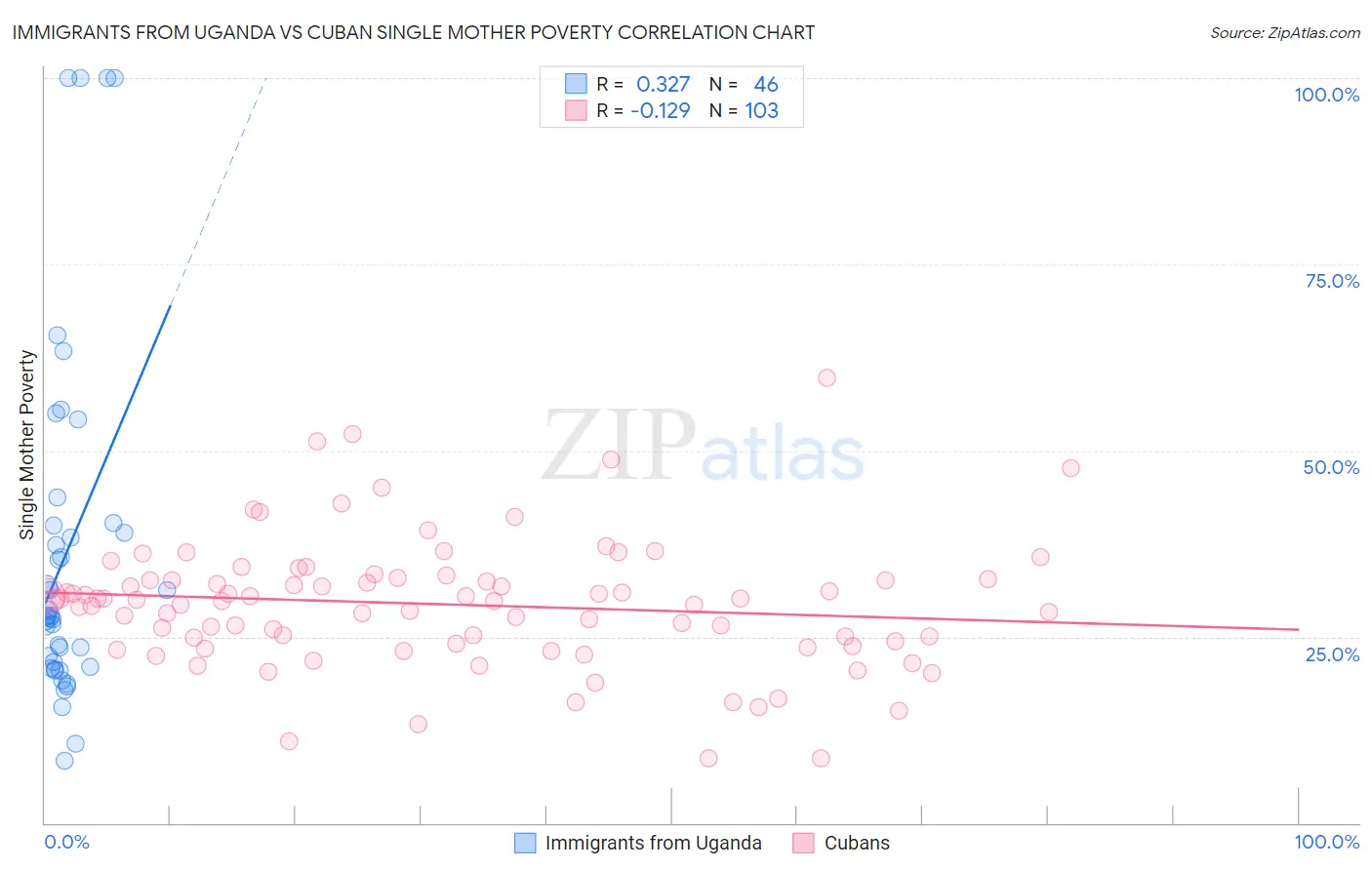 Immigrants from Uganda vs Cuban Single Mother Poverty