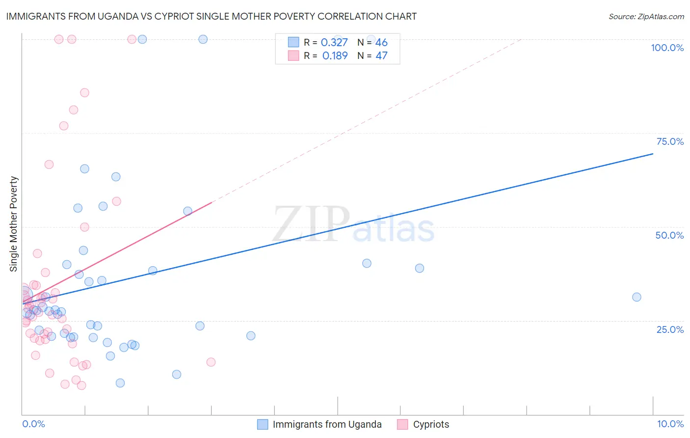 Immigrants from Uganda vs Cypriot Single Mother Poverty