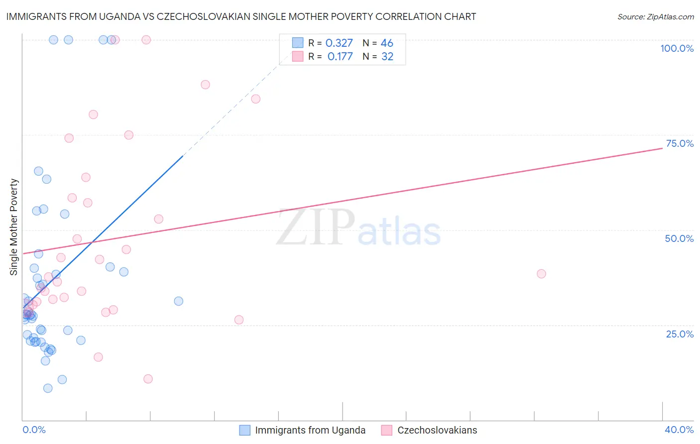 Immigrants from Uganda vs Czechoslovakian Single Mother Poverty