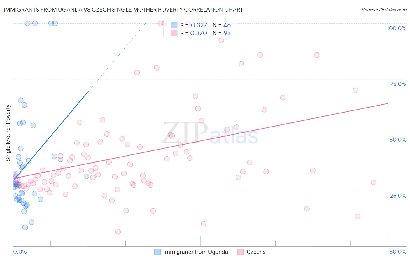 Immigrants from Uganda vs Czech Single Mother Poverty