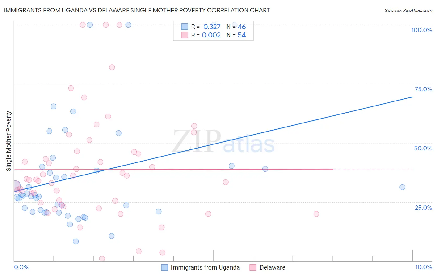 Immigrants from Uganda vs Delaware Single Mother Poverty