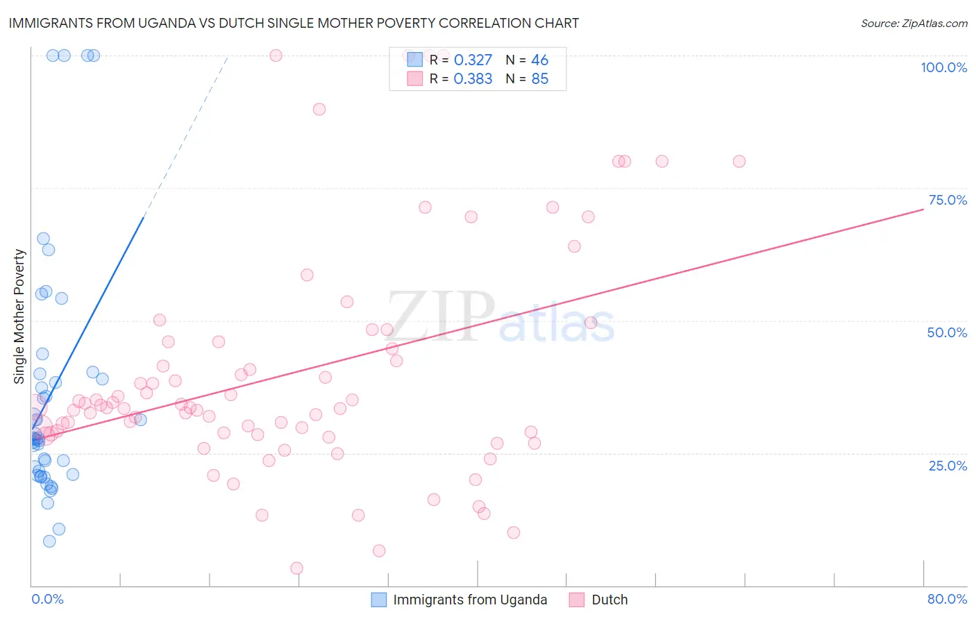 Immigrants from Uganda vs Dutch Single Mother Poverty