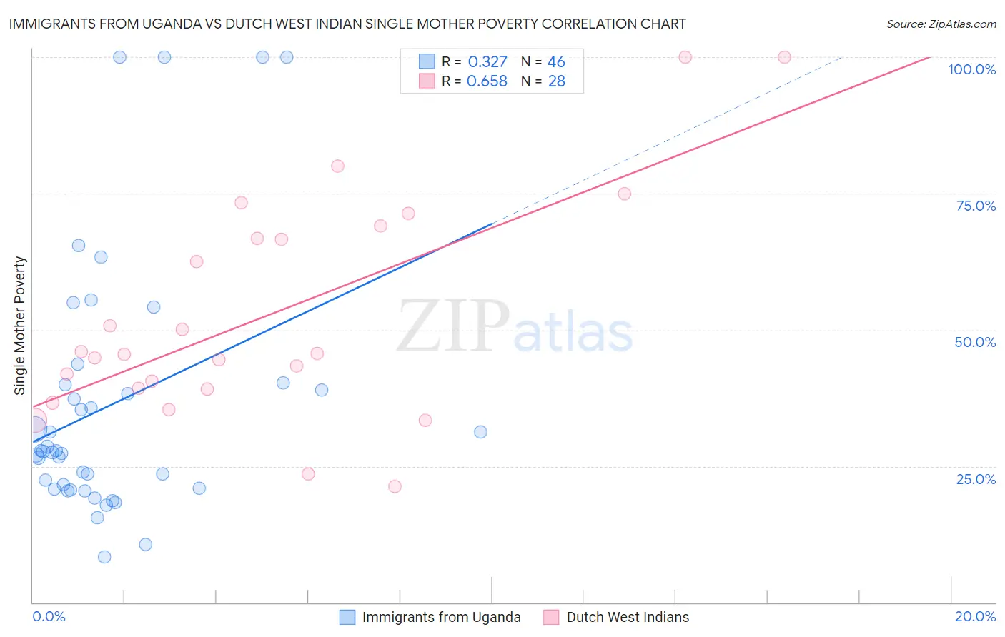 Immigrants from Uganda vs Dutch West Indian Single Mother Poverty