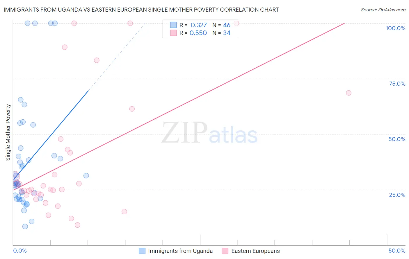 Immigrants from Uganda vs Eastern European Single Mother Poverty