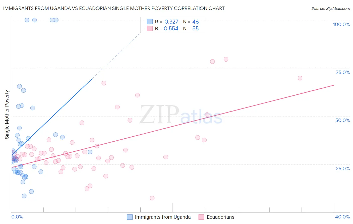 Immigrants from Uganda vs Ecuadorian Single Mother Poverty