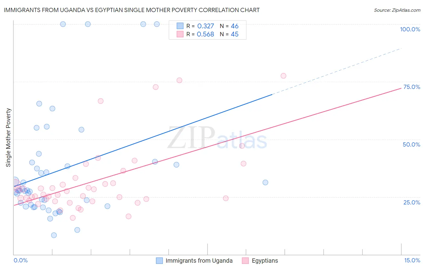 Immigrants from Uganda vs Egyptian Single Mother Poverty
