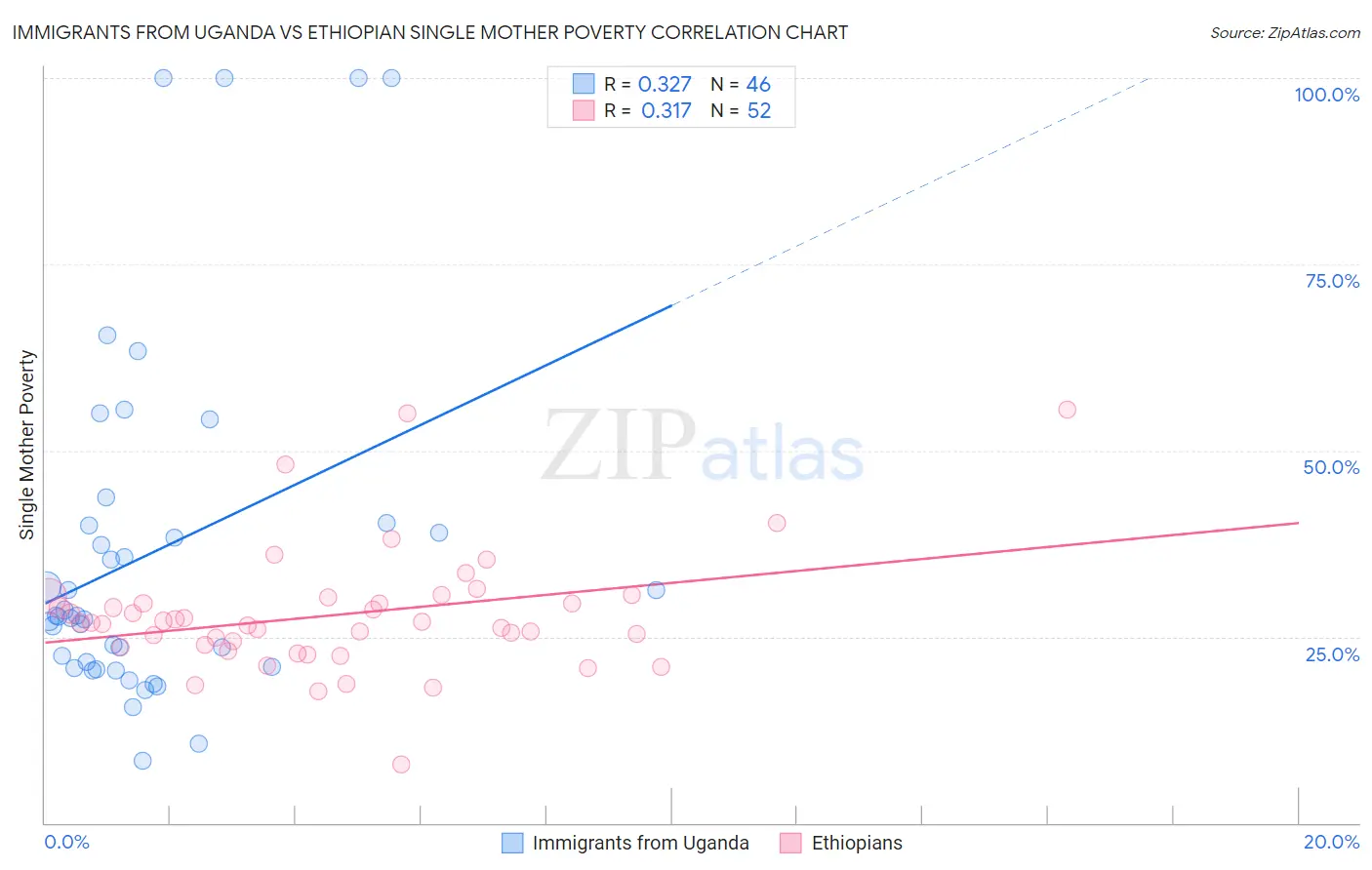 Immigrants from Uganda vs Ethiopian Single Mother Poverty