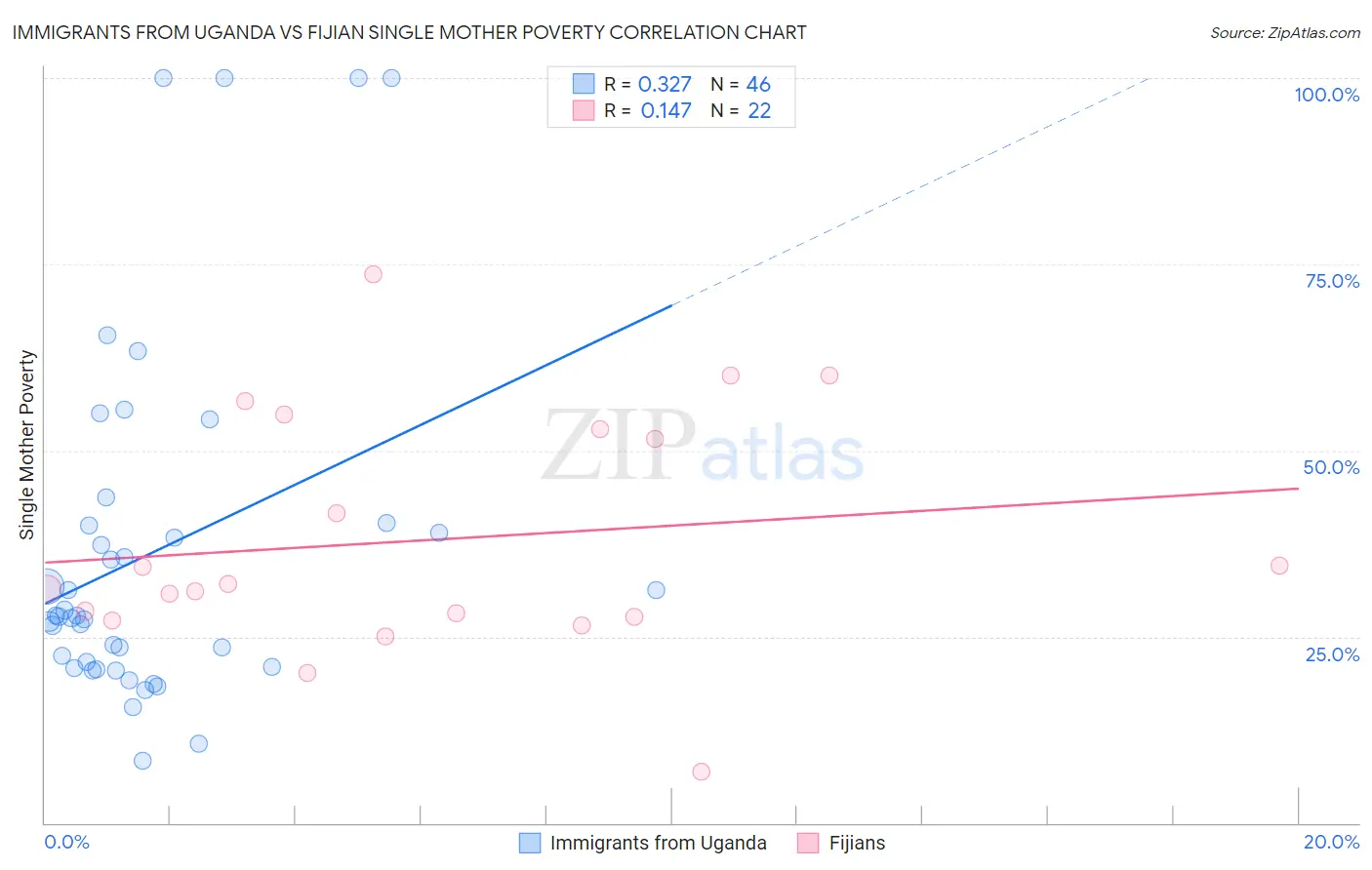 Immigrants from Uganda vs Fijian Single Mother Poverty
