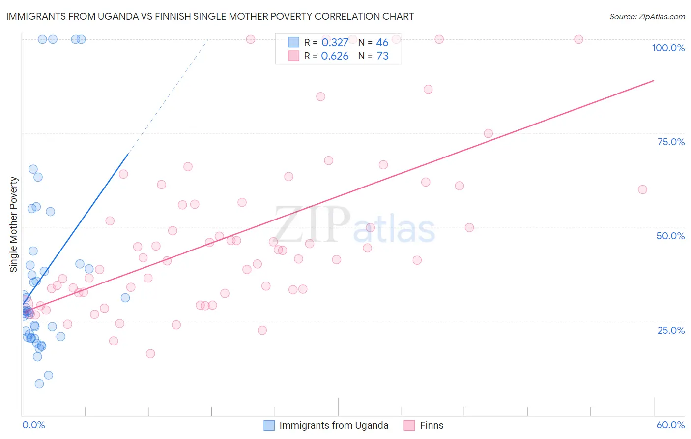Immigrants from Uganda vs Finnish Single Mother Poverty