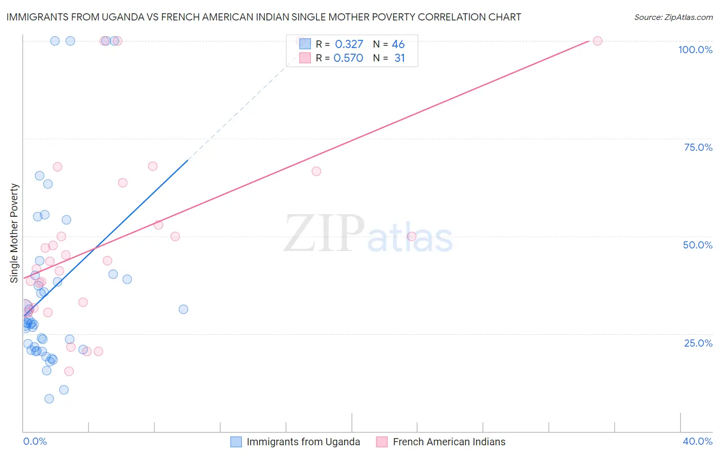 Immigrants from Uganda vs French American Indian Single Mother Poverty