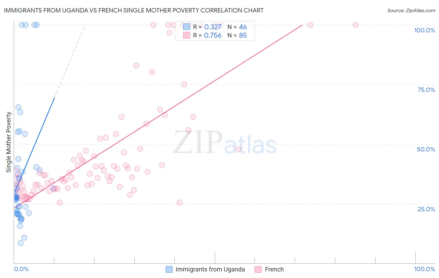 Immigrants from Uganda vs French Single Mother Poverty