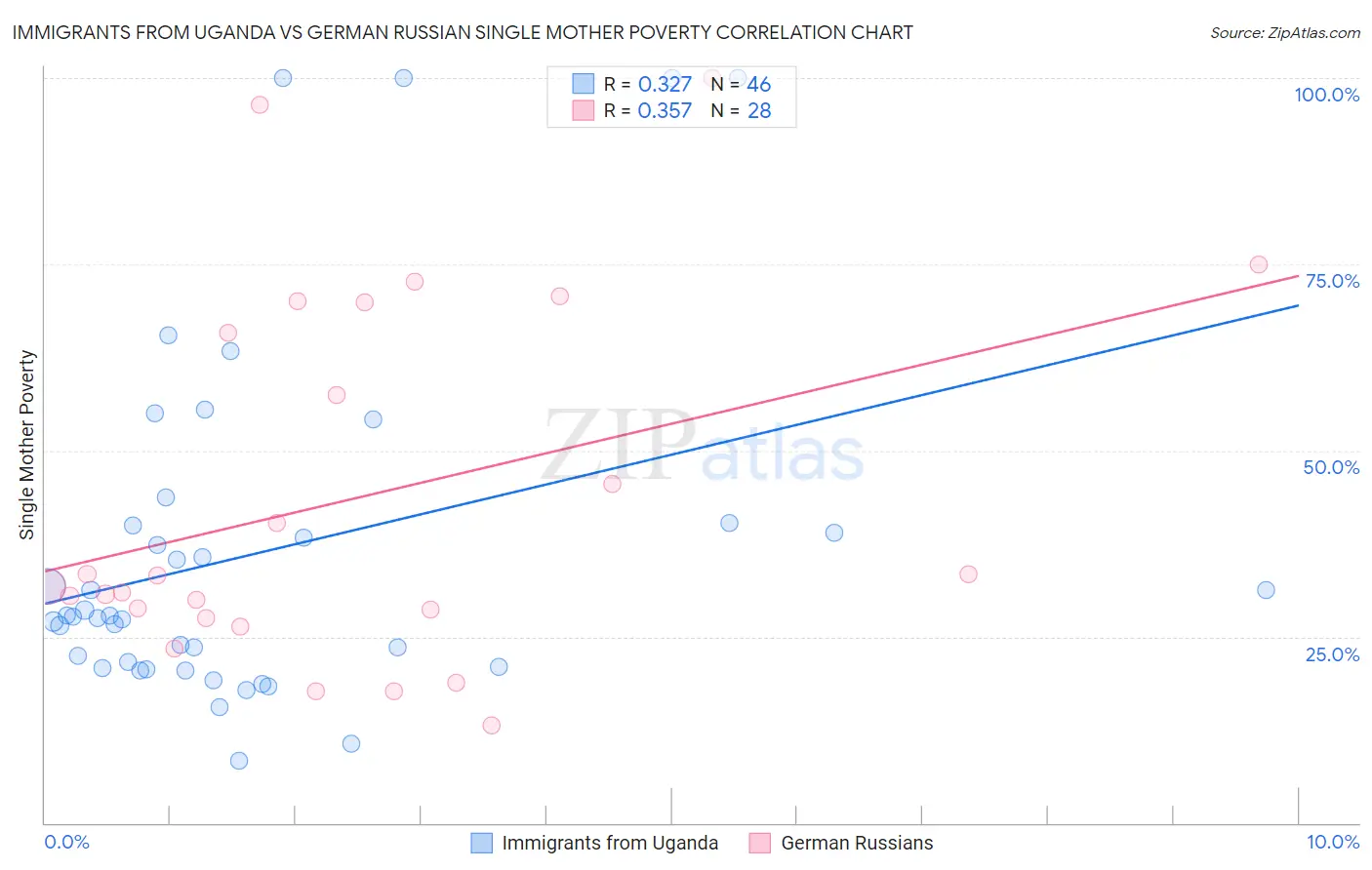 Immigrants from Uganda vs German Russian Single Mother Poverty