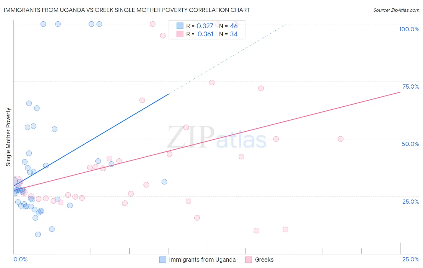 Immigrants from Uganda vs Greek Single Mother Poverty