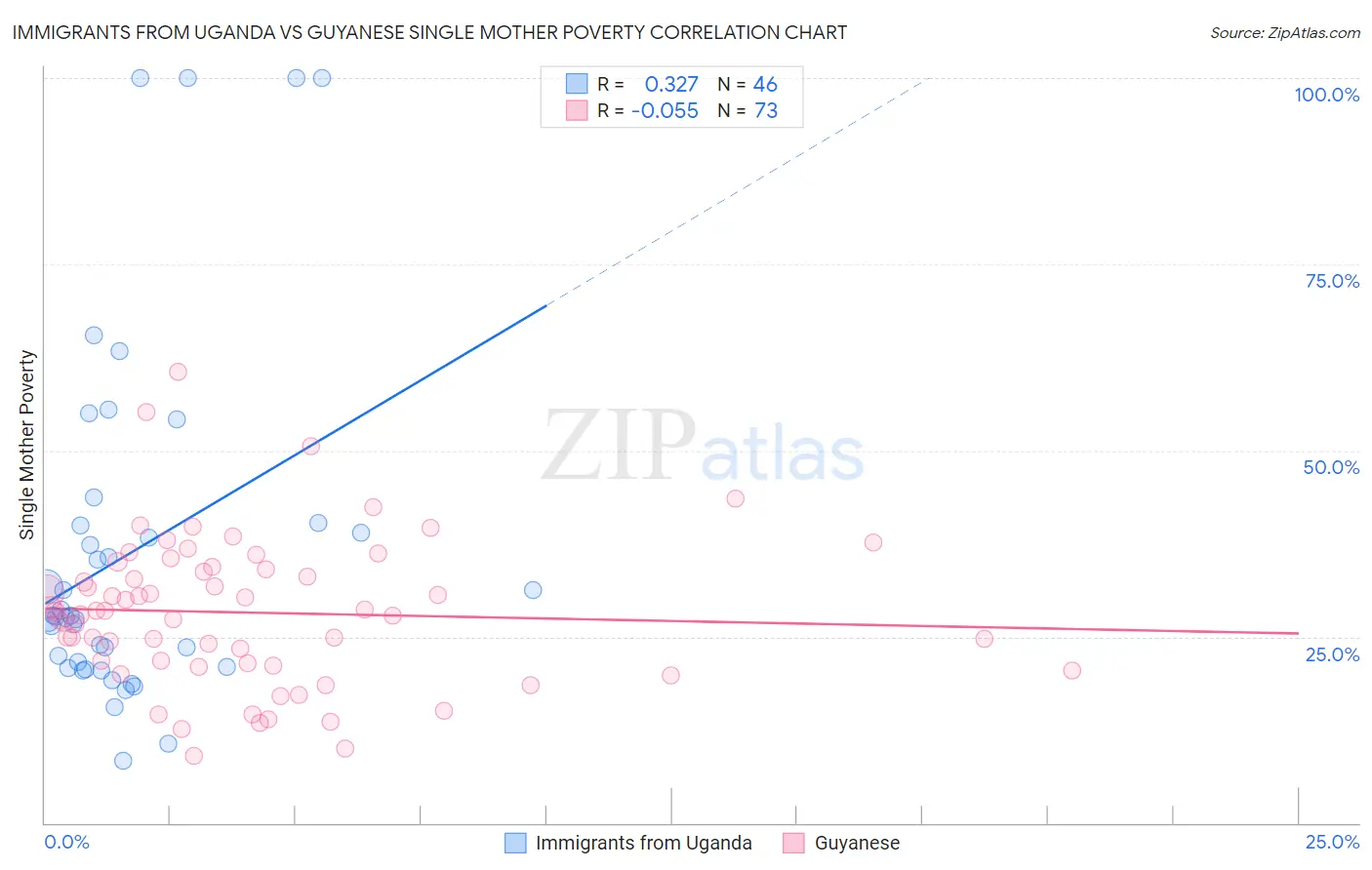 Immigrants from Uganda vs Guyanese Single Mother Poverty