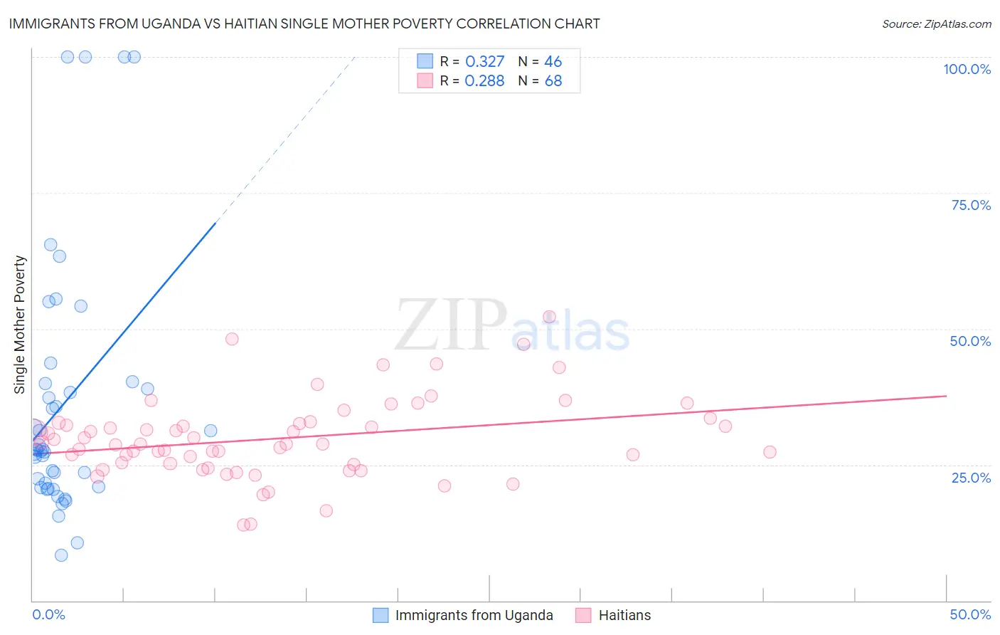 Immigrants from Uganda vs Haitian Single Mother Poverty