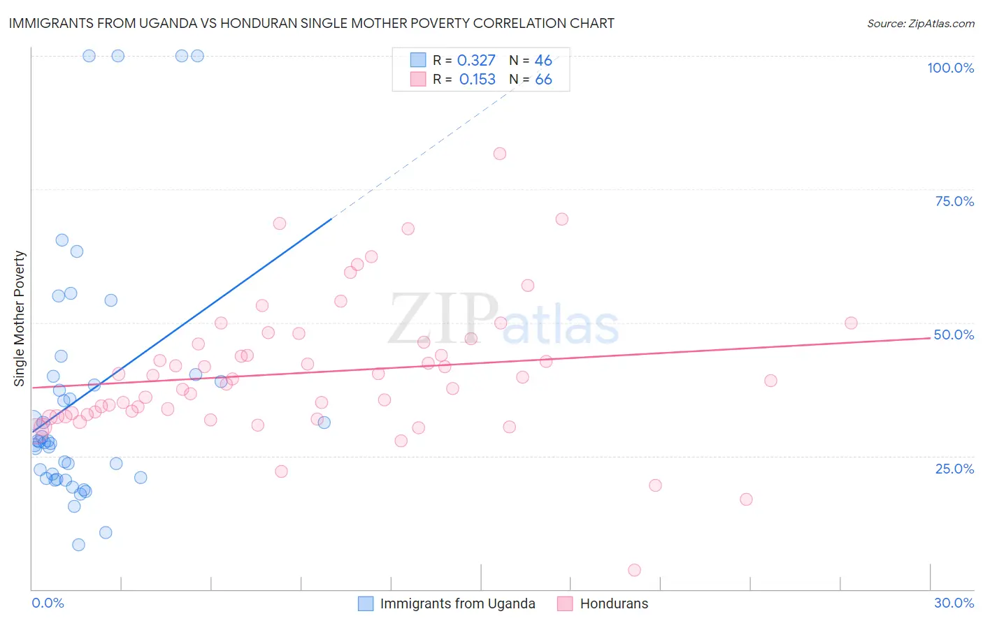 Immigrants from Uganda vs Honduran Single Mother Poverty