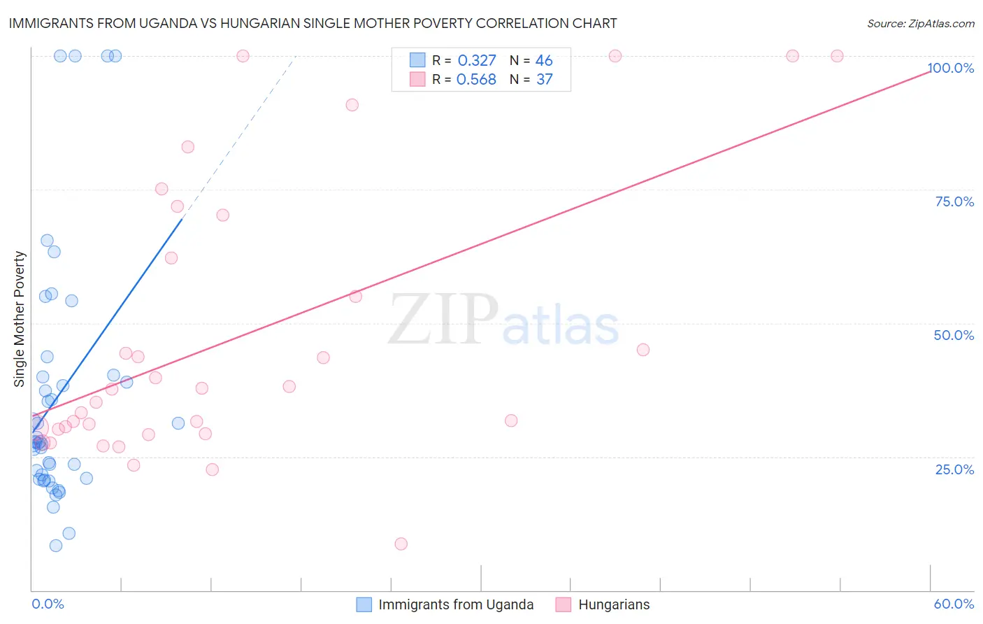 Immigrants from Uganda vs Hungarian Single Mother Poverty