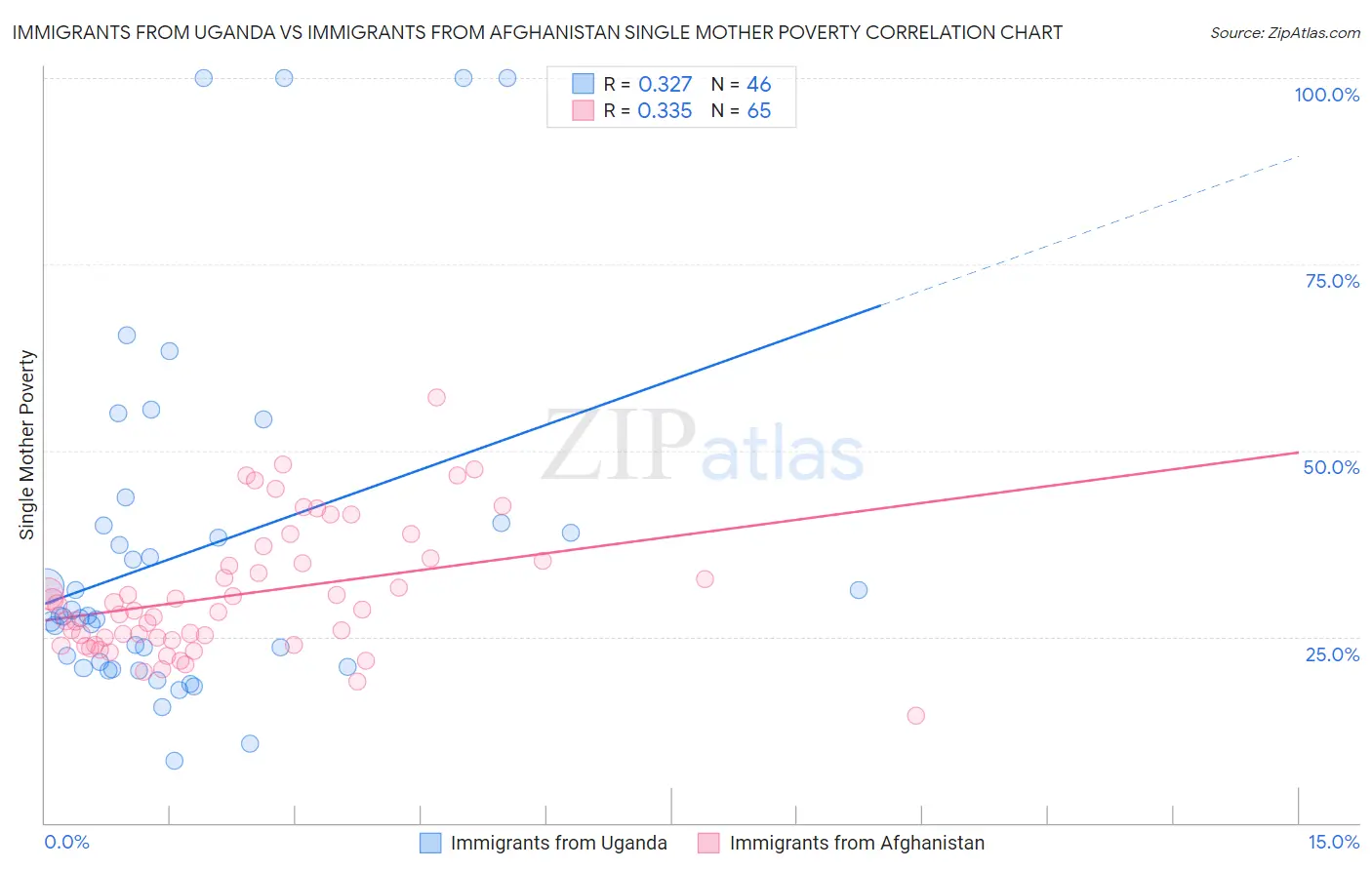 Immigrants from Uganda vs Immigrants from Afghanistan Single Mother Poverty