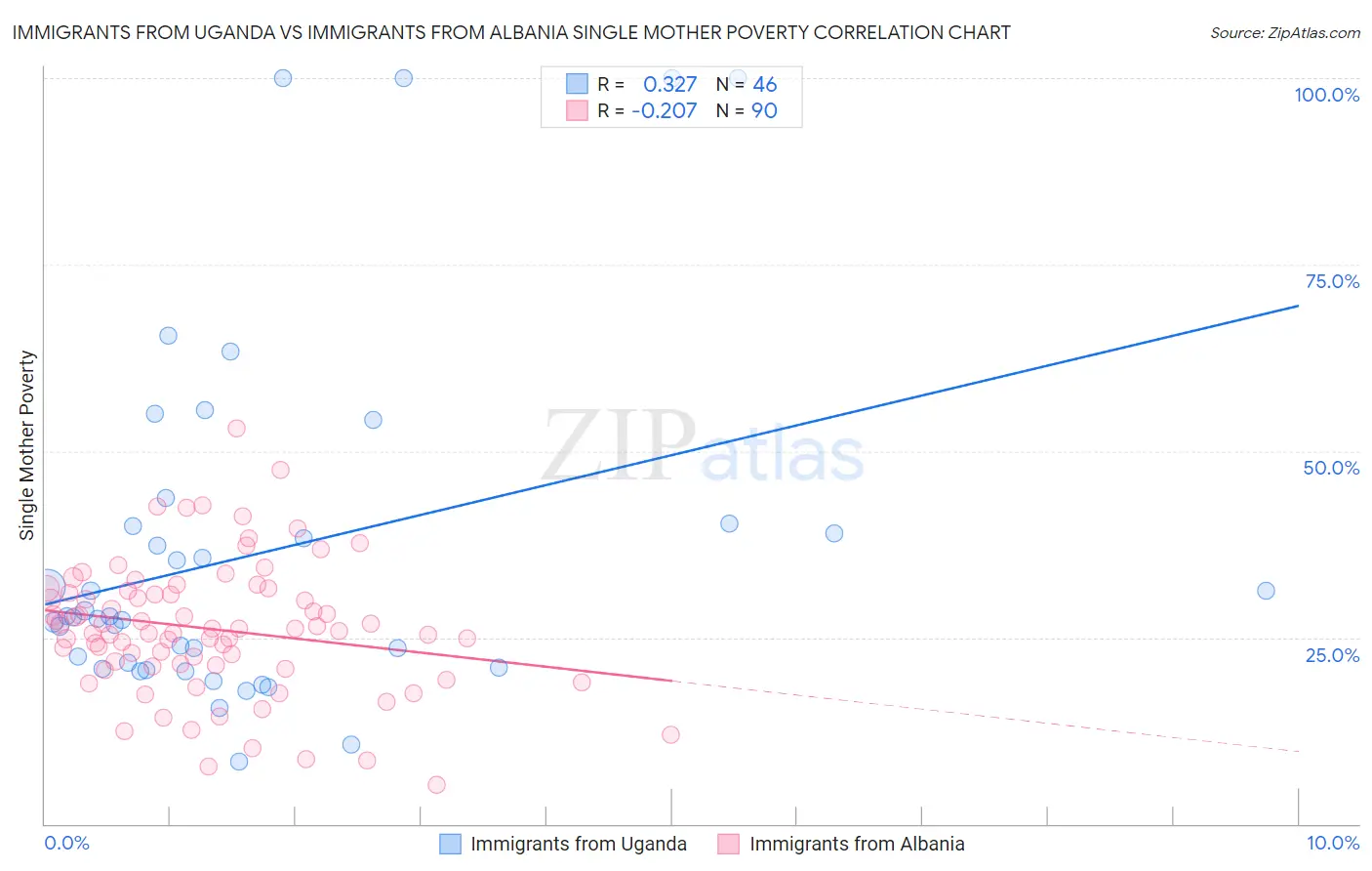 Immigrants from Uganda vs Immigrants from Albania Single Mother Poverty