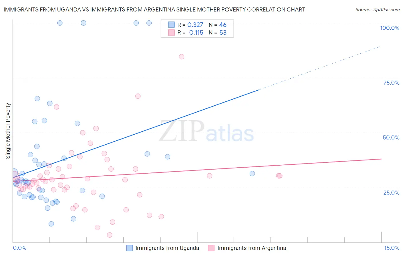 Immigrants from Uganda vs Immigrants from Argentina Single Mother Poverty