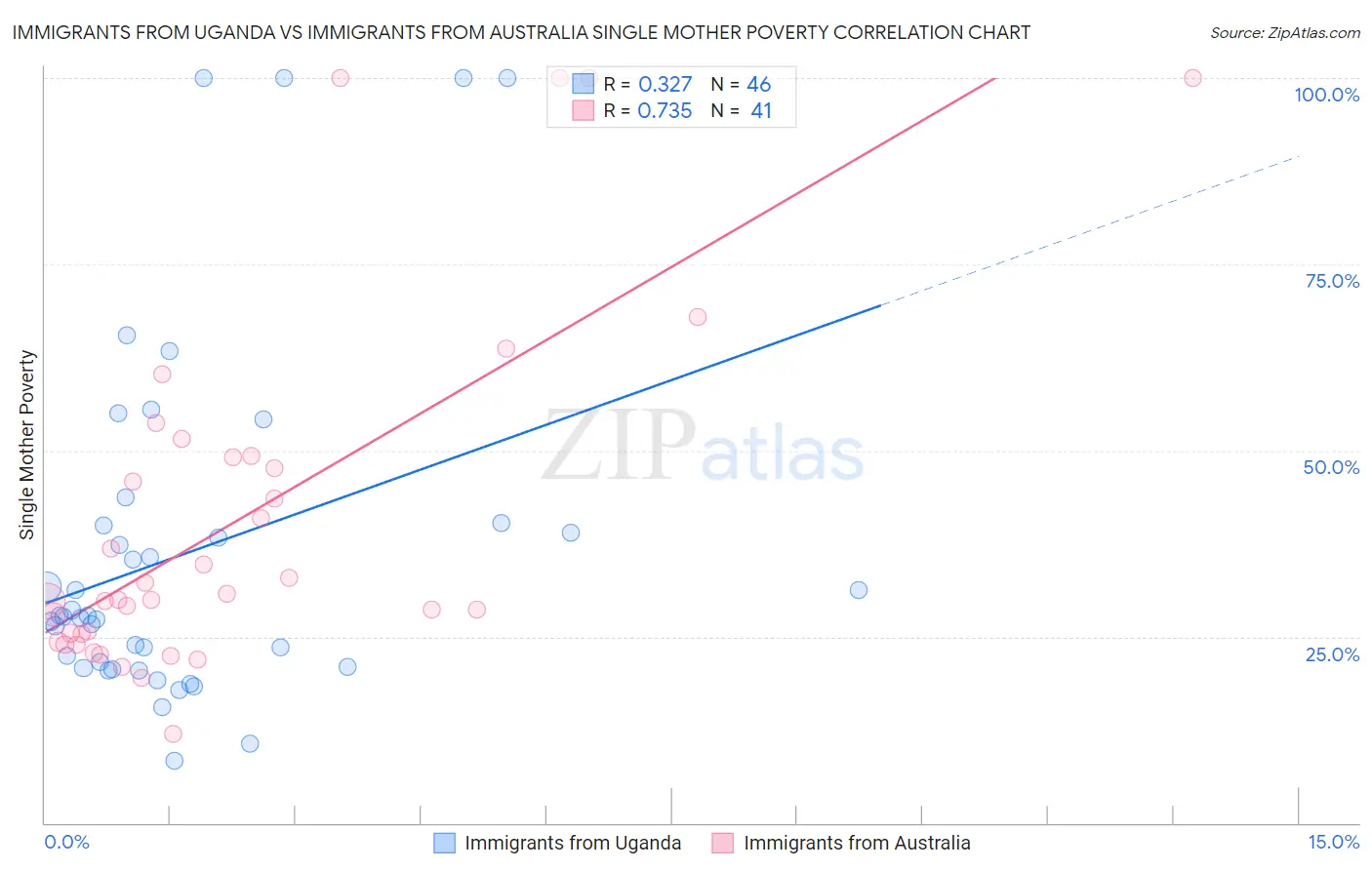 Immigrants from Uganda vs Immigrants from Australia Single Mother Poverty