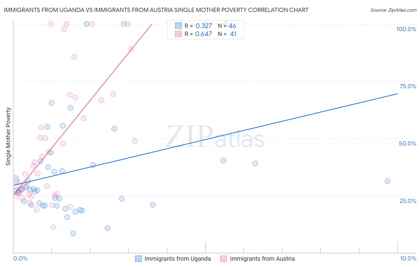 Immigrants from Uganda vs Immigrants from Austria Single Mother Poverty