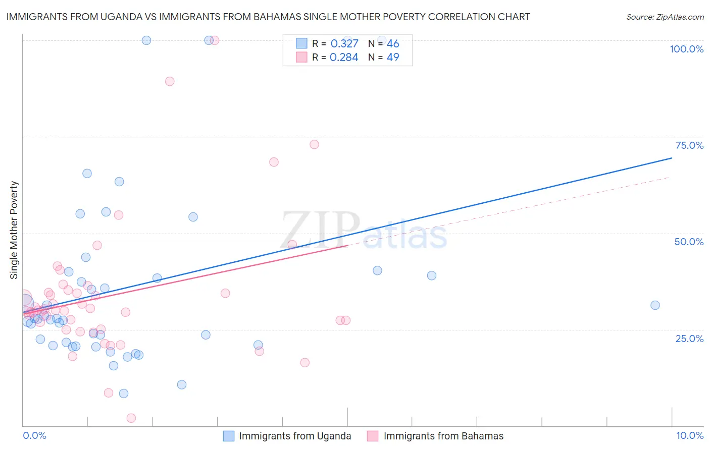 Immigrants from Uganda vs Immigrants from Bahamas Single Mother Poverty