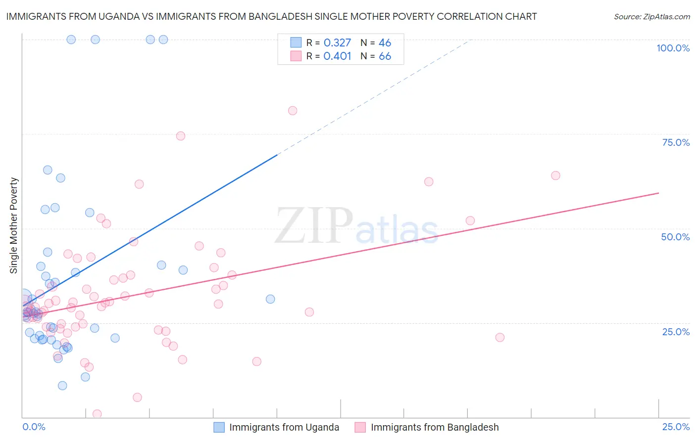 Immigrants from Uganda vs Immigrants from Bangladesh Single Mother Poverty