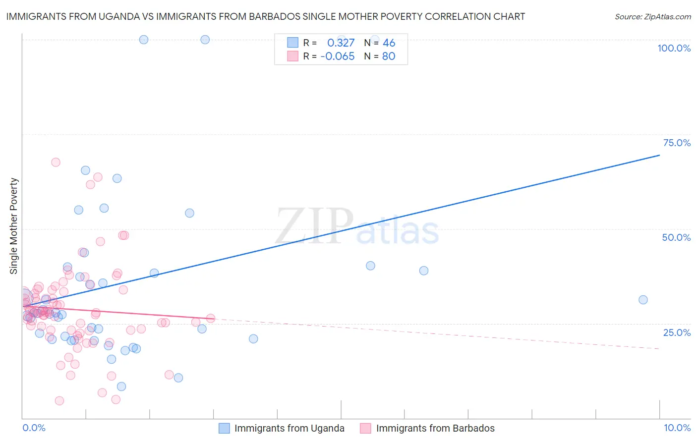 Immigrants from Uganda vs Immigrants from Barbados Single Mother Poverty