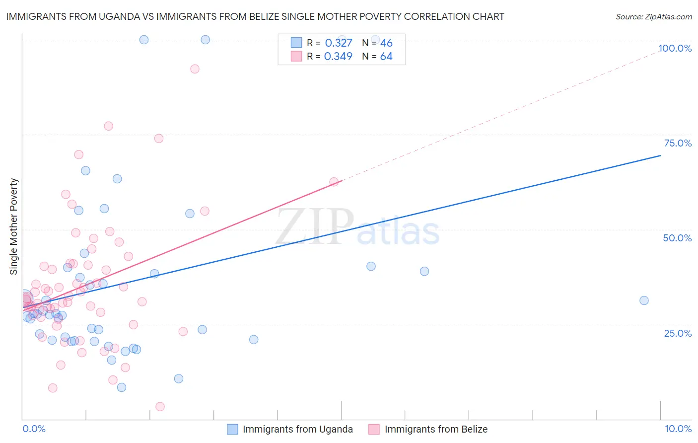 Immigrants from Uganda vs Immigrants from Belize Single Mother Poverty