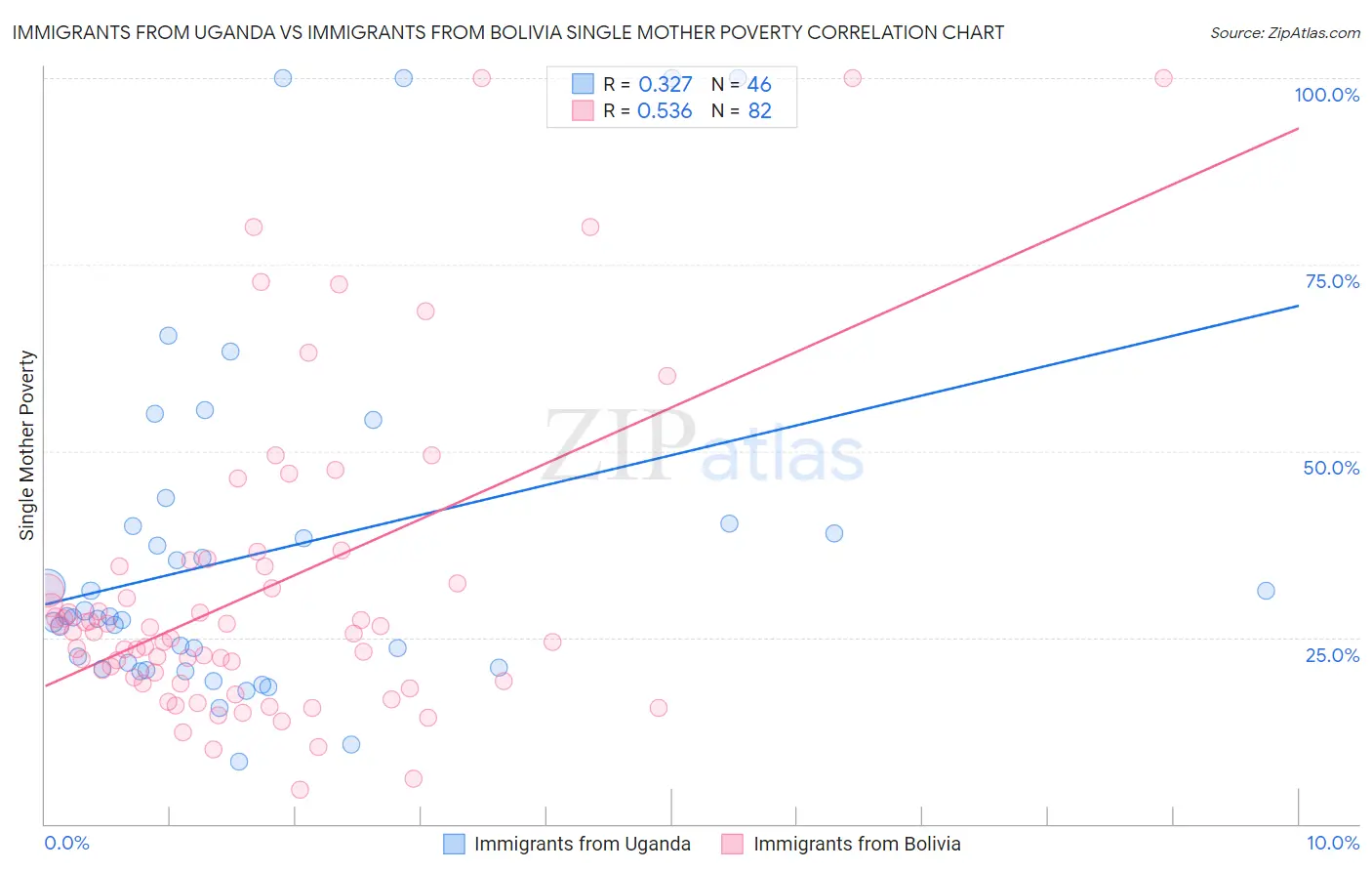 Immigrants from Uganda vs Immigrants from Bolivia Single Mother Poverty